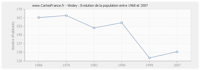 Population Vindey