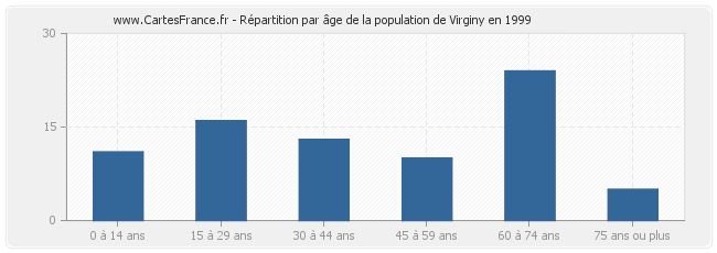 Répartition par âge de la population de Virginy en 1999