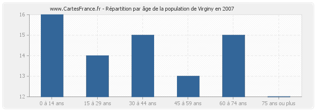 Répartition par âge de la population de Virginy en 2007