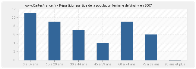 Répartition par âge de la population féminine de Virginy en 2007