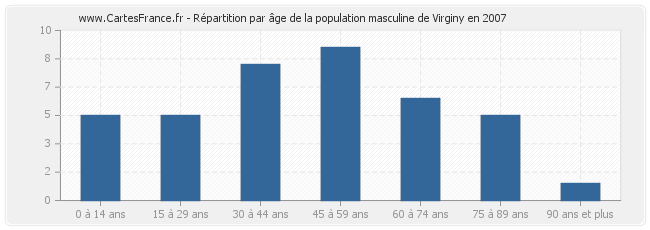 Répartition par âge de la population masculine de Virginy en 2007