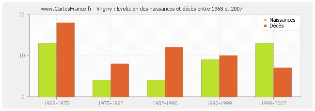 Virginy : Evolution des naissances et décès entre 1968 et 2007