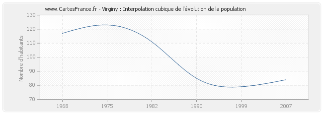 Virginy : Interpolation cubique de l'évolution de la population