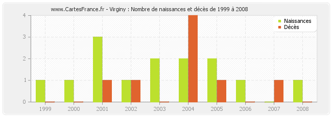 Virginy : Nombre de naissances et décès de 1999 à 2008