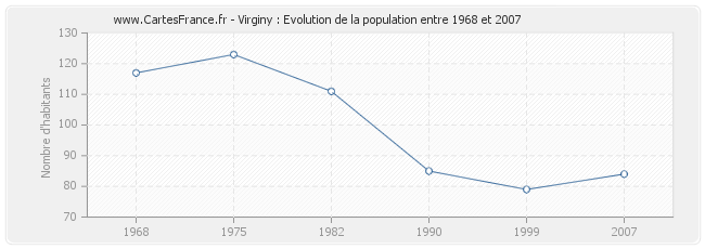 Population Virginy