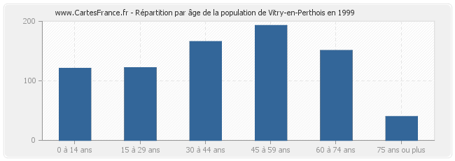 Répartition par âge de la population de Vitry-en-Perthois en 1999