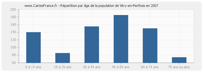 Répartition par âge de la population de Vitry-en-Perthois en 2007