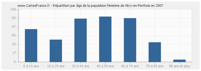Répartition par âge de la population féminine de Vitry-en-Perthois en 2007