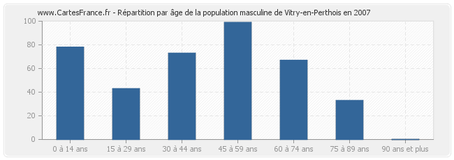 Répartition par âge de la population masculine de Vitry-en-Perthois en 2007