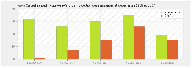 Vitry-en-Perthois : Evolution des naissances et décès entre 1968 et 2007