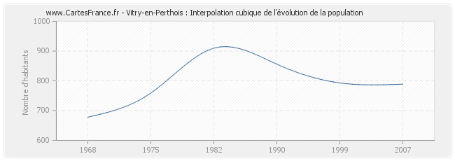 Vitry-en-Perthois : Interpolation cubique de l'évolution de la population