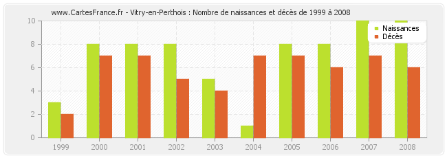 Vitry-en-Perthois : Nombre de naissances et décès de 1999 à 2008