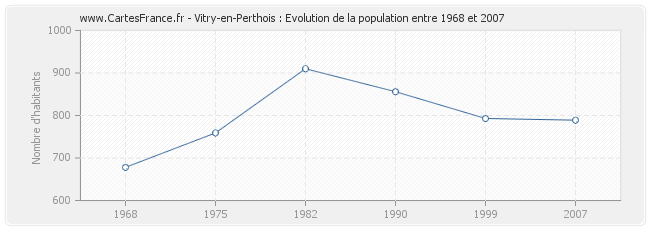 Population Vitry-en-Perthois