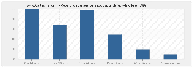Répartition par âge de la population de Vitry-la-Ville en 1999