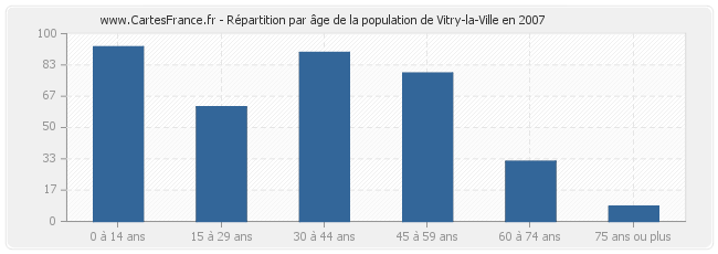 Répartition par âge de la population de Vitry-la-Ville en 2007