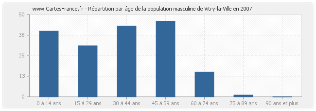 Répartition par âge de la population masculine de Vitry-la-Ville en 2007