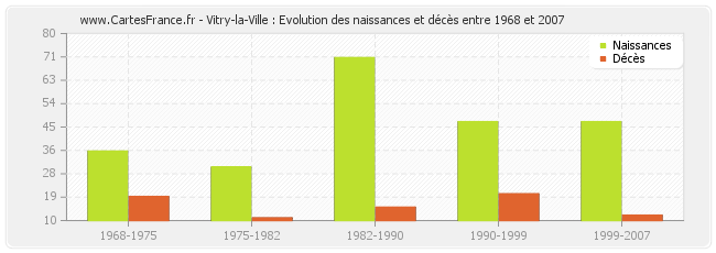 Vitry-la-Ville : Evolution des naissances et décès entre 1968 et 2007