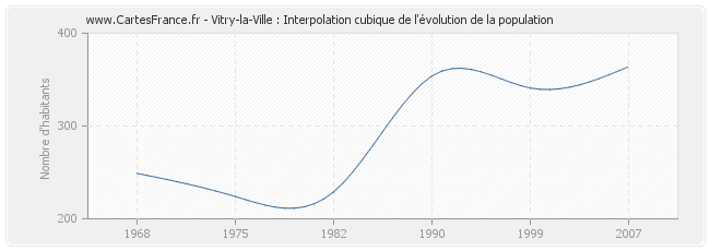 Vitry-la-Ville : Interpolation cubique de l'évolution de la population