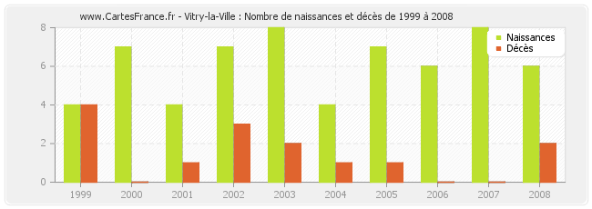 Vitry-la-Ville : Nombre de naissances et décès de 1999 à 2008