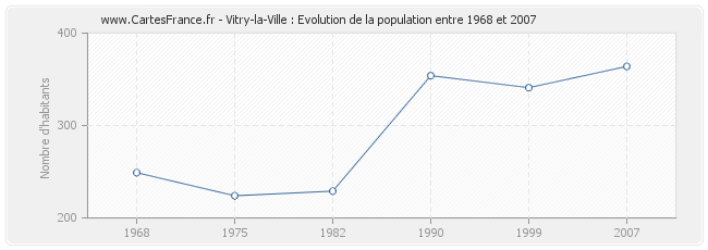 Population Vitry-la-Ville