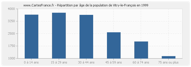 Répartition par âge de la population de Vitry-le-François en 1999