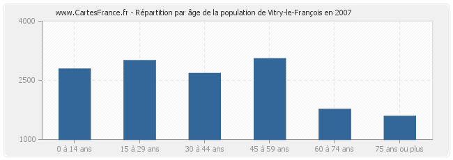 Répartition par âge de la population de Vitry-le-François en 2007