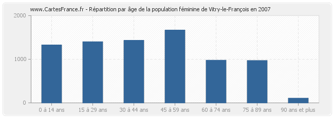 Répartition par âge de la population féminine de Vitry-le-François en 2007