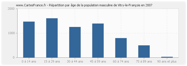Répartition par âge de la population masculine de Vitry-le-François en 2007