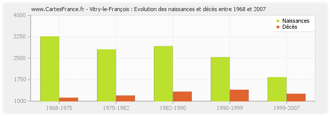 Vitry-le-François : Evolution des naissances et décès entre 1968 et 2007