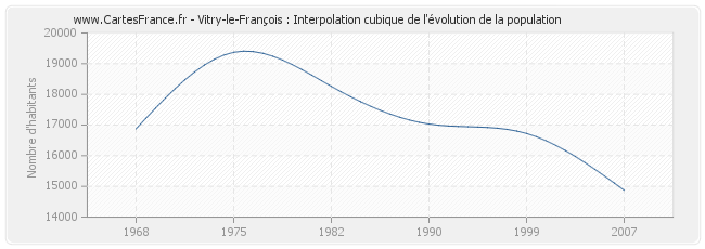 Vitry-le-François : Interpolation cubique de l'évolution de la population