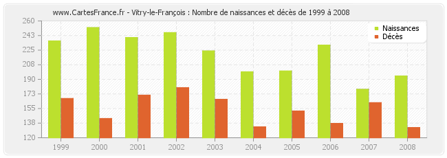 Vitry-le-François : Nombre de naissances et décès de 1999 à 2008