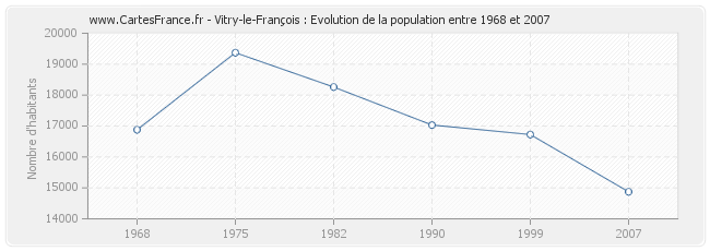 Population Vitry-le-François