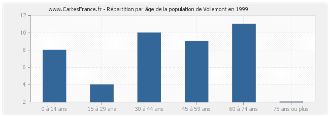Répartition par âge de la population de Voilemont en 1999