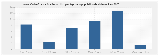 Répartition par âge de la population de Voilemont en 2007