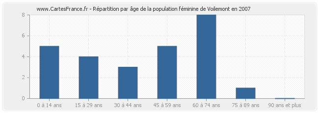 Répartition par âge de la population féminine de Voilemont en 2007