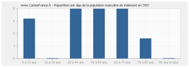 Répartition par âge de la population masculine de Voilemont en 2007