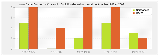 Voilemont : Evolution des naissances et décès entre 1968 et 2007