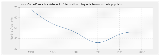 Voilemont : Interpolation cubique de l'évolution de la population