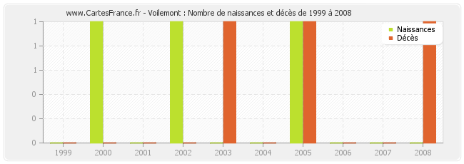 Voilemont : Nombre de naissances et décès de 1999 à 2008