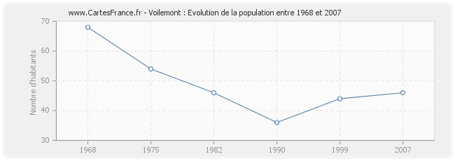 Population Voilemont