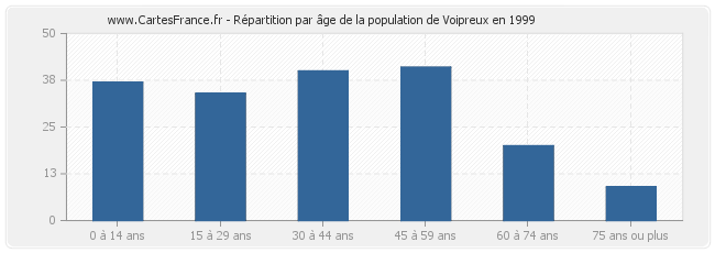 Répartition par âge de la population de Voipreux en 1999