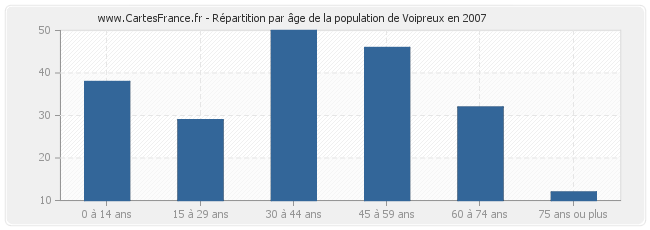 Répartition par âge de la population de Voipreux en 2007