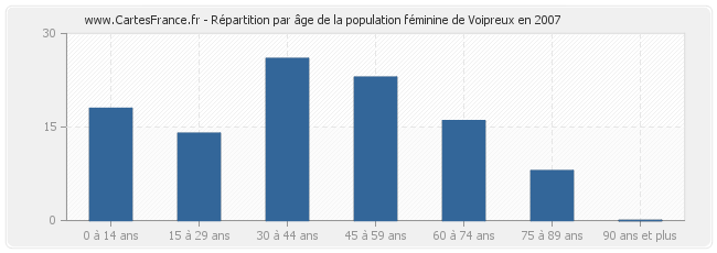 Répartition par âge de la population féminine de Voipreux en 2007