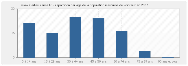 Répartition par âge de la population masculine de Voipreux en 2007