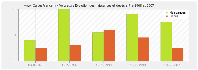 Voipreux : Evolution des naissances et décès entre 1968 et 2007