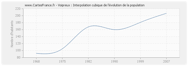 Voipreux : Interpolation cubique de l'évolution de la population