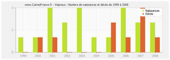Voipreux : Nombre de naissances et décès de 1999 à 2008