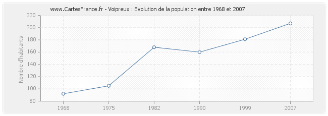 Population Voipreux