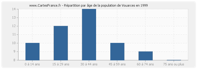 Répartition par âge de la population de Vouarces en 1999