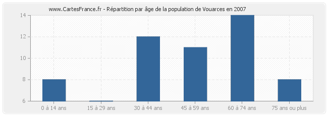 Répartition par âge de la population de Vouarces en 2007